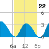 Frazier Point tide chart for Sunday, February 22, 2026