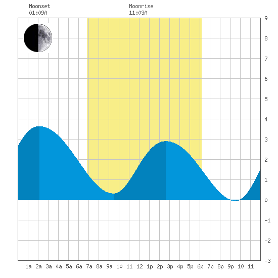 Frazier Point tide chart for Tuesday, February 24, 2026