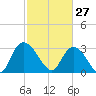 Frazier Point tide chart for Friday, February 27, 2026