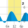 Frazier Point tide chart for Monday, February 2, 2026