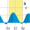 Frazier Point tide chart for Tuesday, February 3, 2026