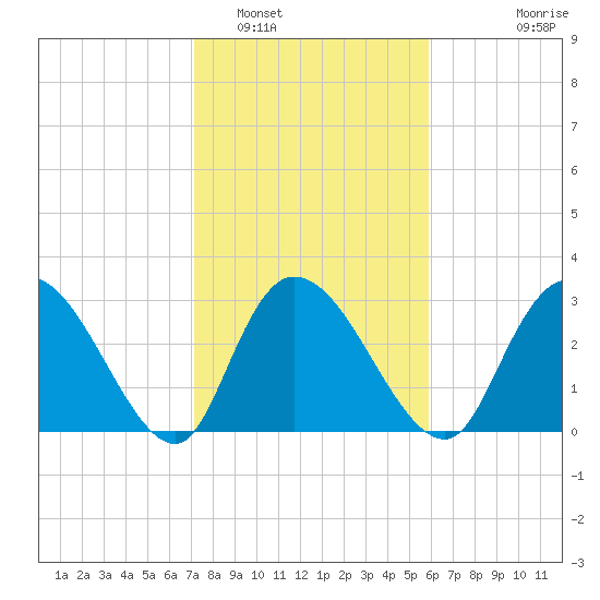 Frazier Point tide chart for Thursday, February 5, 2026