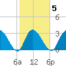 Frazier Point tide chart for Thursday, February 5, 2026