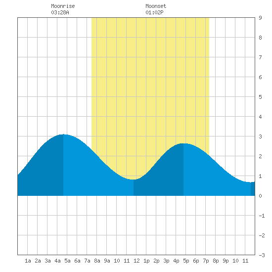 Frazier Point tide chart for Thursday, March 12, 2026