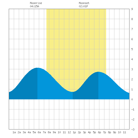 Frazier Point tide chart for Friday, March 13, 2026