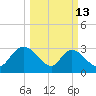 Frazier Point tide chart for Friday, March 13, 2026