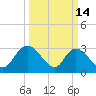 Frazier Point tide chart for Saturday, March 14, 2026