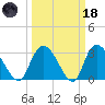 Frazier Point tide chart for Wednesday, March 18, 2026