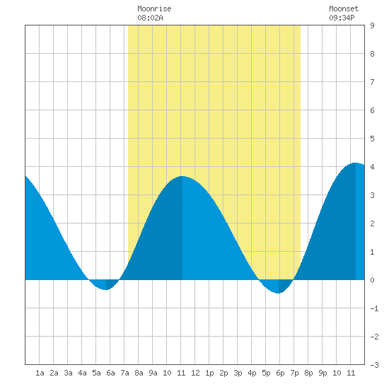 Frazier Point tide chart for Friday, March 20, 2026