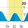 Frazier Point tide chart for Sunday, March 22, 2026