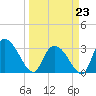Frazier Point tide chart for Monday, March 23, 2026