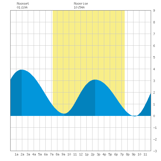 Frazier Point tide chart for Tuesday, March 24, 2026