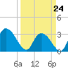 Frazier Point tide chart for Tuesday, March 24, 2026