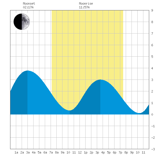 Frazier Point tide chart for Wednesday, March 25, 2026