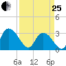 Frazier Point tide chart for Wednesday, March 25, 2026