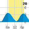 Frazier Point tide chart for Saturday, March 28, 2026