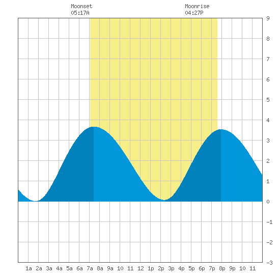 Frazier Point tide chart for Sunday, March 29, 2026