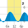 Frazier Point tide chart for Monday, March 2, 2026