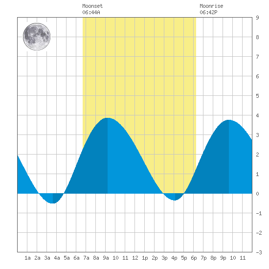 Frazier Point tide chart for Tuesday, March 3, 2026