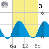 Frazier Point tide chart for Tuesday, March 3, 2026