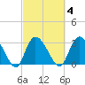 Frazier Point tide chart for Wednesday, March 4, 2026