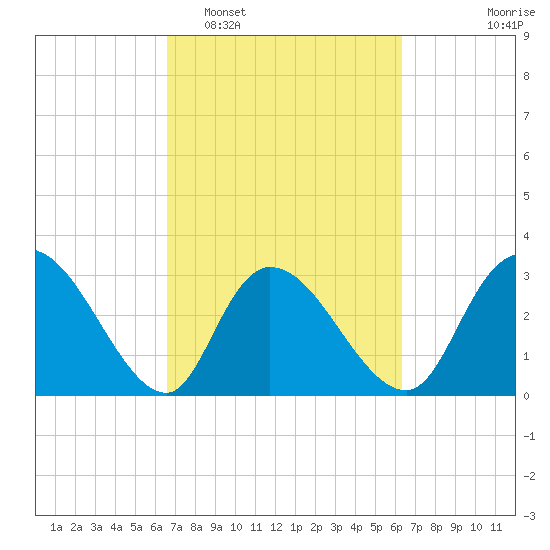 Frazier Point tide chart for Saturday, March 7, 2026