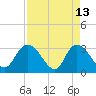 Frazier Point tide chart for Monday, April 13, 2026