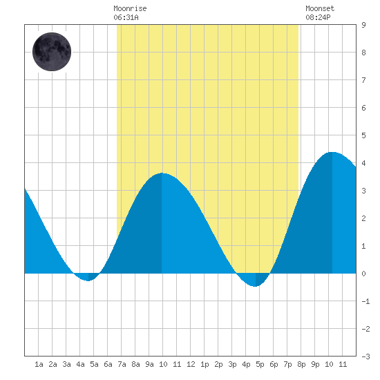 Frazier Point tide chart for Friday, April 17, 2026