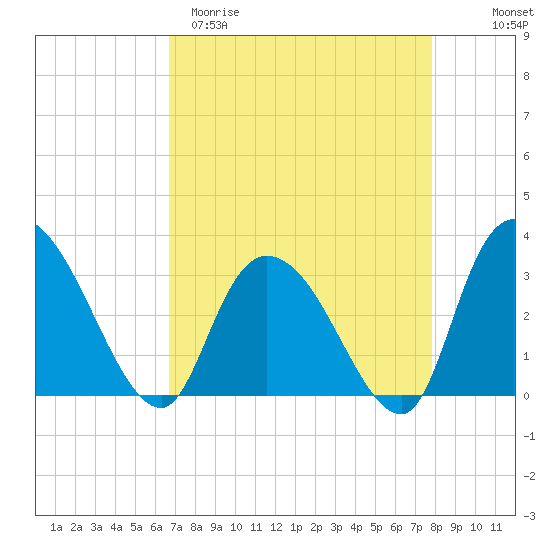 Frazier Point tide chart for Sunday, April 19, 2026