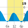 Frazier Point tide chart for Sunday, April 19, 2026