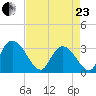 Frazier Point tide chart for Thursday, April 23, 2026