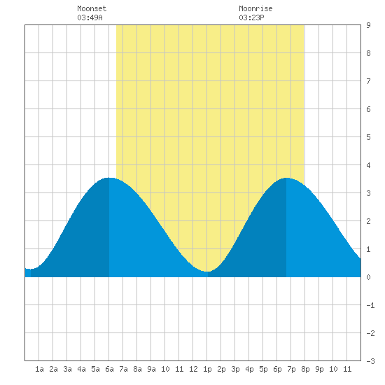 Frazier Point tide chart for Sunday, April 26, 2026