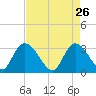 Frazier Point tide chart for Sunday, April 26, 2026