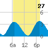 Frazier Point tide chart for Monday, April 27, 2026