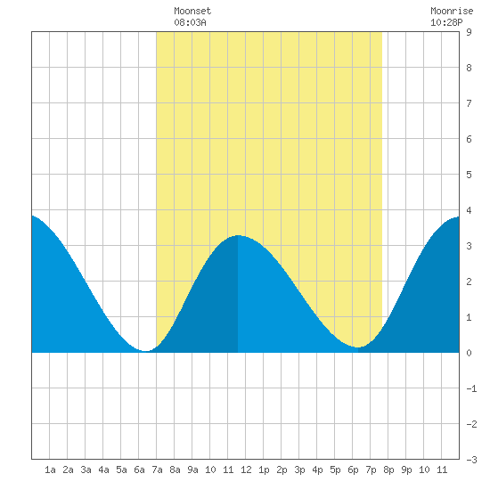 Frazier Point tide chart for Saturday, April 4, 2026
