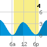 Frazier Point tide chart for Saturday, April 4, 2026