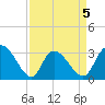 Frazier Point tide chart for Sunday, April 5, 2026