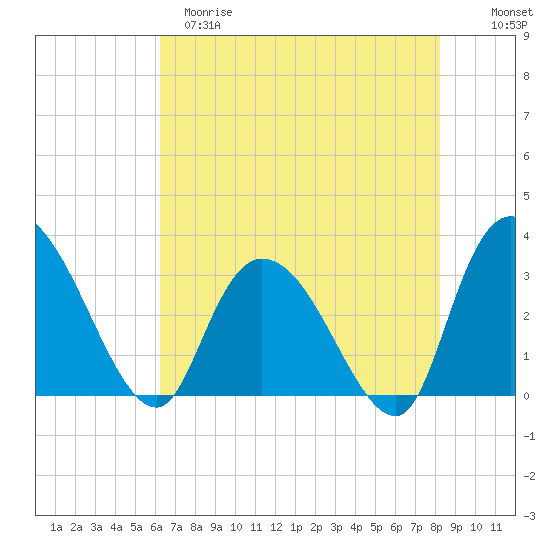 Frazier Point tide chart for Monday, May 18, 2026