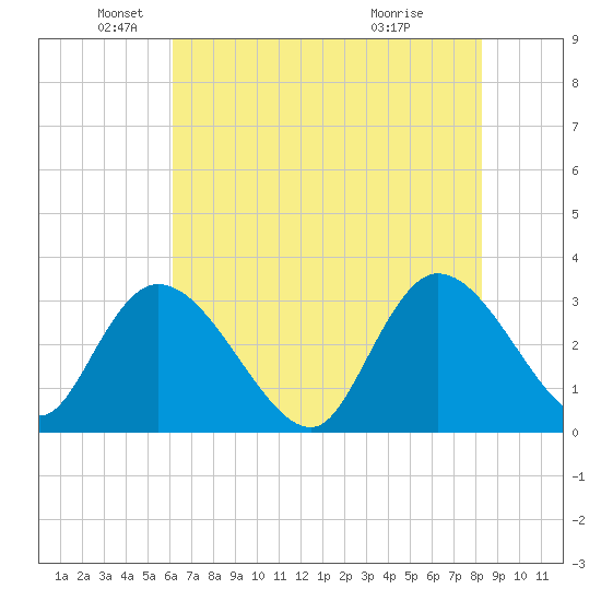 Frazier Point tide chart for Monday, May 25, 2026