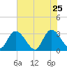 Frazier Point tide chart for Monday, May 25, 2026