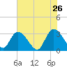 Frazier Point tide chart for Tuesday, May 26, 2026
