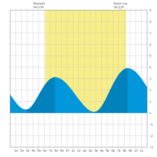 Frazier Point tide chart for Thursday, May 28, 2026
