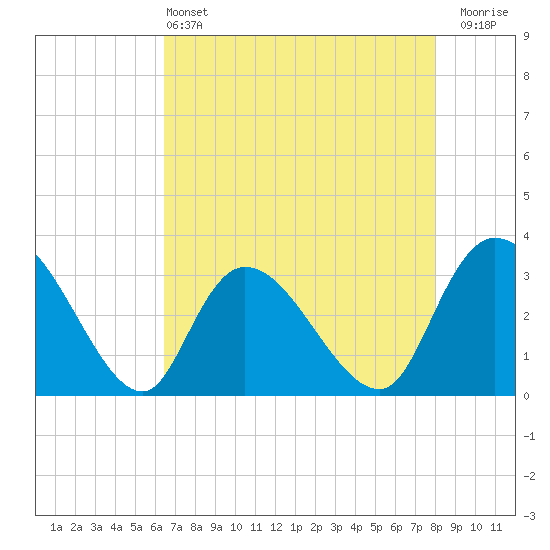 Frazier Point tide chart for Saturday, May 2, 2026