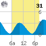 Frazier Point tide chart for Sunday, May 31, 2026