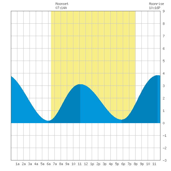 Frazier Point tide chart for Sunday, May 3, 2026
