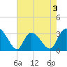 Frazier Point tide chart for Sunday, May 3, 2026