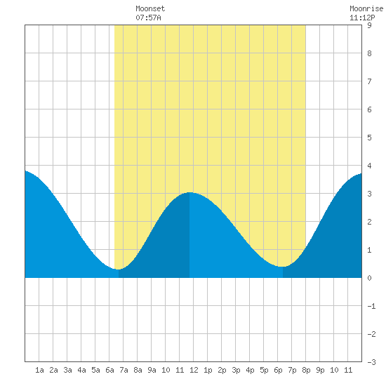 Frazier Point tide chart for Monday, May 4, 2026