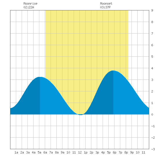 Frazier Point tide chart for Wednesday, June 10, 2026
