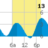 Frazier Point tide chart for Saturday, June 13, 2026