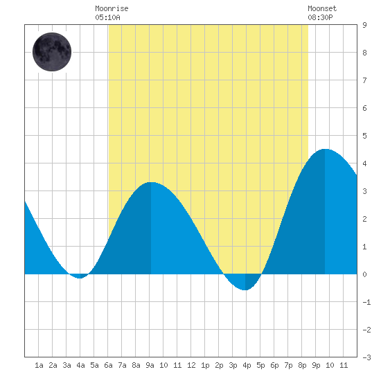 Frazier Point tide chart for Sunday, June 14, 2026